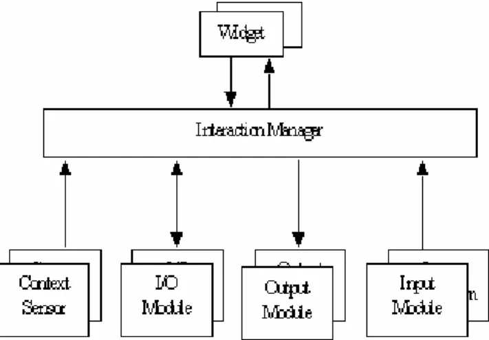 Figure  1:  The  high  level  architecture  of  the  toolkit  showing  how  the  major  software  components  of  the  system  are  linked
