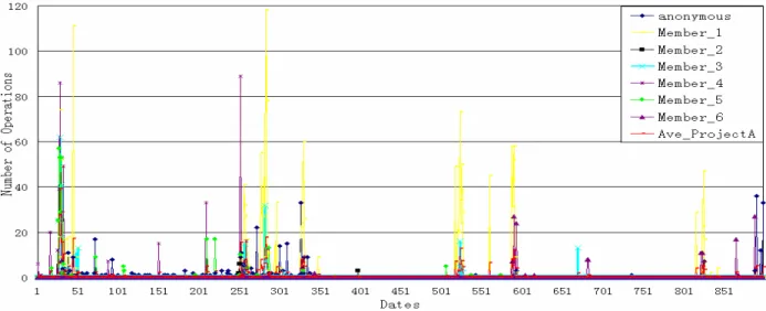 Fig. 1. ProjectA: temporal distribution of CVS activity from 2002-07-11 to 2004-12-24 for each member 