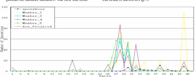 Fig. 3. ProjectA: temporal distribution of CVS activity for each team member from 2002-07-11 to 2002-08-25 