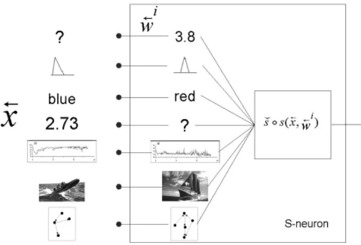 Fig. 2. . A similarity-based heterogeneous neuron. Both the input and the neuron weights are objects from a heterogeneous domain (? is a missing value)