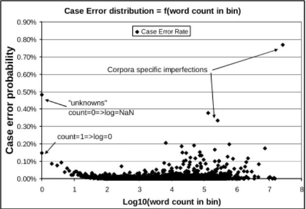 Figure  1:  Case  error  distribution  of  the  baseline  truecaser  as  a  function  of  word  count  in  our  training corpus 