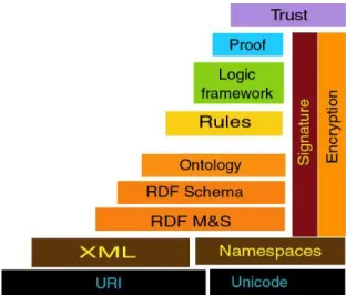 Fig. 1. Old Semantic Web Stack