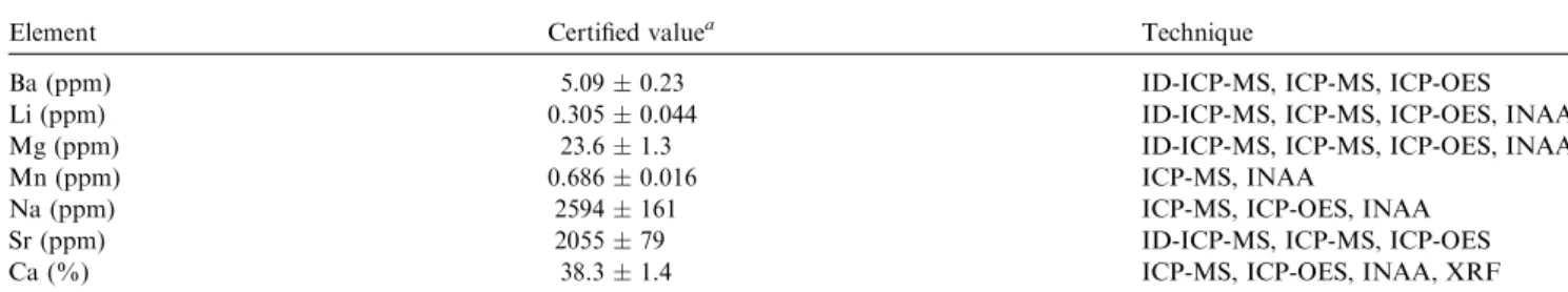 Table 3 Information values for amount content of additional ele- ele-ments