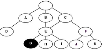 Figure 1: A sample DAG class hierarchy. The solid ellipse G represents the real category of an instance.