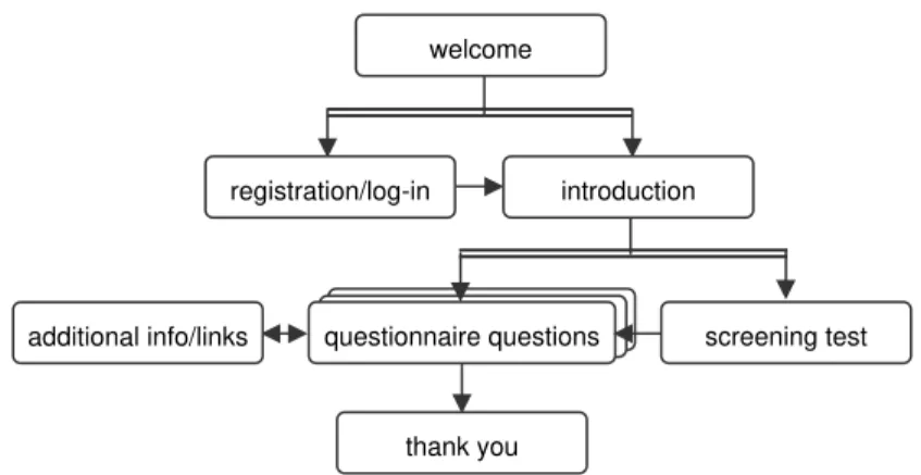 Figure 1: Organisational structure of online-questionnaires (arrows show progression, a  double-barred arrow indicating choice in the structure)