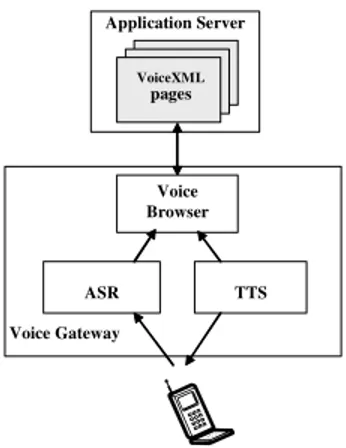 Figure 1: VoiceXML architecture model