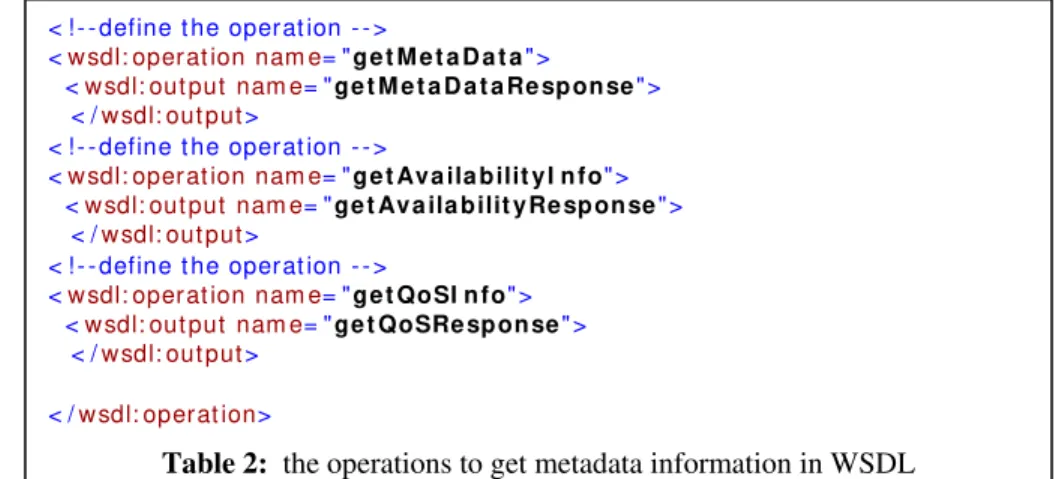 Table 2:  the operations to get metadata information in WSDL 