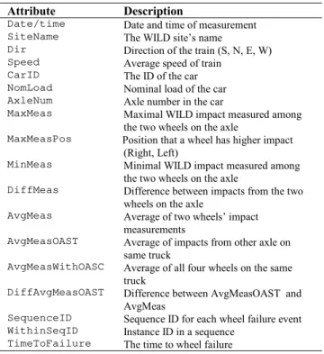 Table 3. New WILD data representation for axle-based  prediction along with time series information