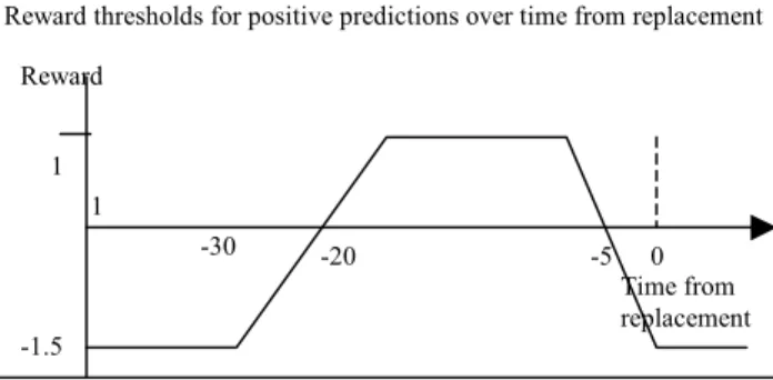 Figure 3. The reward function for positive predictions.