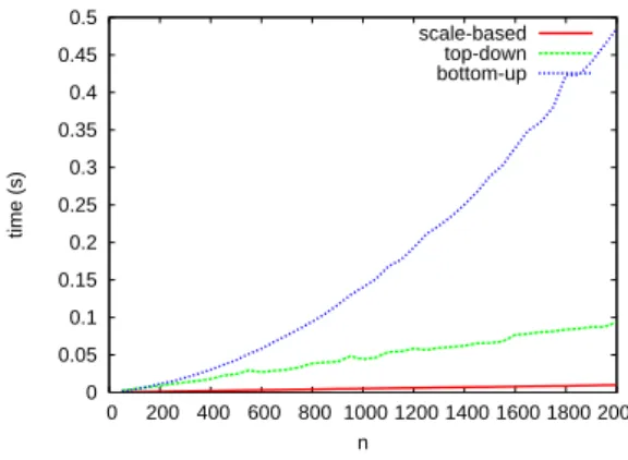 Figure 2. Time to segment a time series of length n in K = 20 segments.