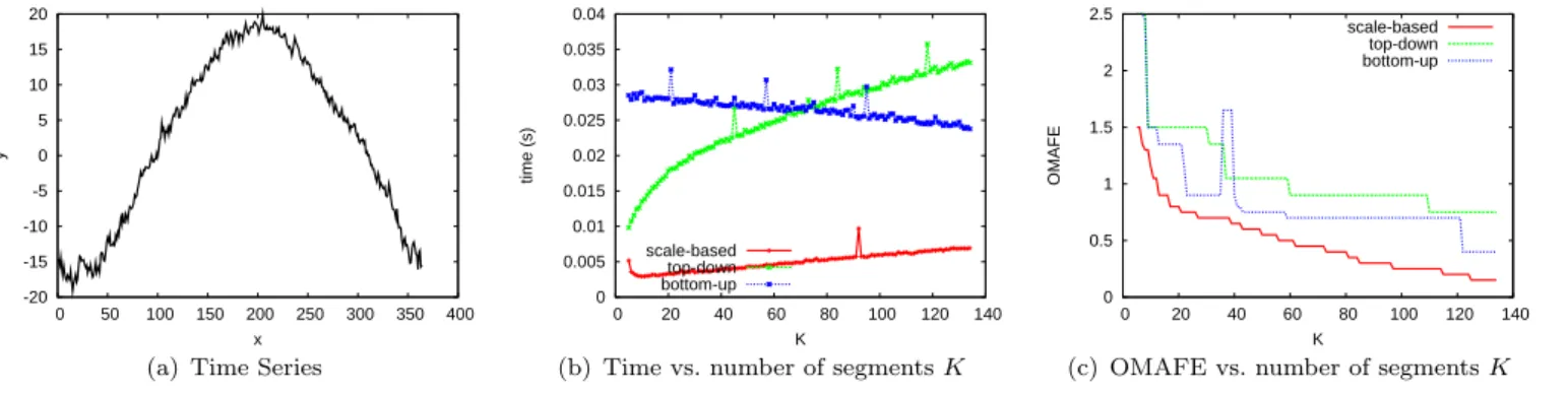 Figure 5. Results of experiments over daily temperature data.