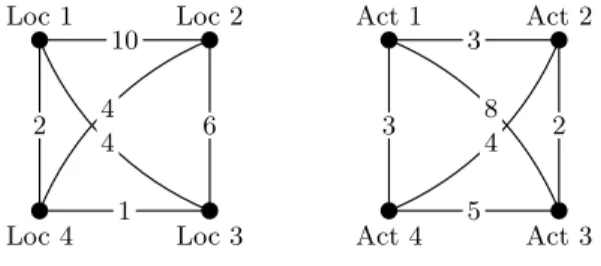 Figure 1: Left: Distances between locations, Right: