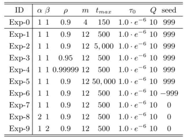 Table 1: Experimental Parameters investigated us- us-ing a C-based implementation of AS-QAP for two example problems (n = 4, 12) ID α β ρ m t max τ 0 Q seed Exp-0 1 1 0.9 4 150 1.0 · e − 6 10 999 Exp-1 1 1 0.9 12 500 1.0 · e − 6 10 999 Exp-2 1 1 0.9 12 5, 