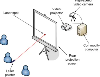 Figure 1. Laser pointer interface (rear projection case)