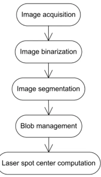 Figure 2. Laser spot detection steps 