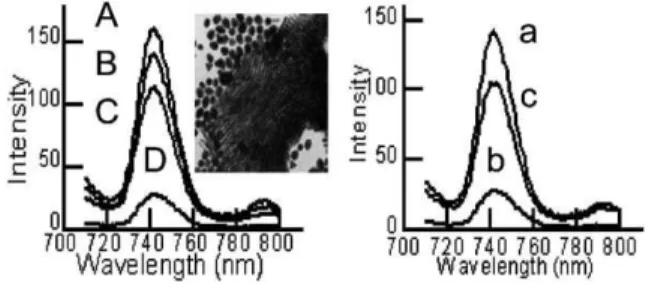 Fig. 3 Relative fluorescence intensities of fluorescence emission spectra: