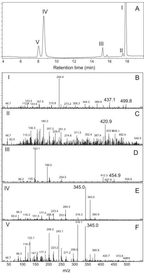 Fig. 4 (a) LC-UV chromato- chromato-gram of CL-20 (I) and its  meta-bolites (II – V) produced during the reaction of CL-20 with enzyme from Clostridium sp.