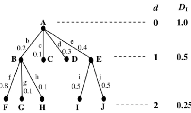 Figure 7. An illustrative tree T with d and D I .                 ABFb0.80.2 0.5 0.5CDEcdefghij GHIJ0.10.30.40.10.1  1.0 D 0.5   0.25012dI