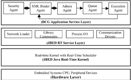 Fig. 12. Prototype implementation based on Java RTOS.