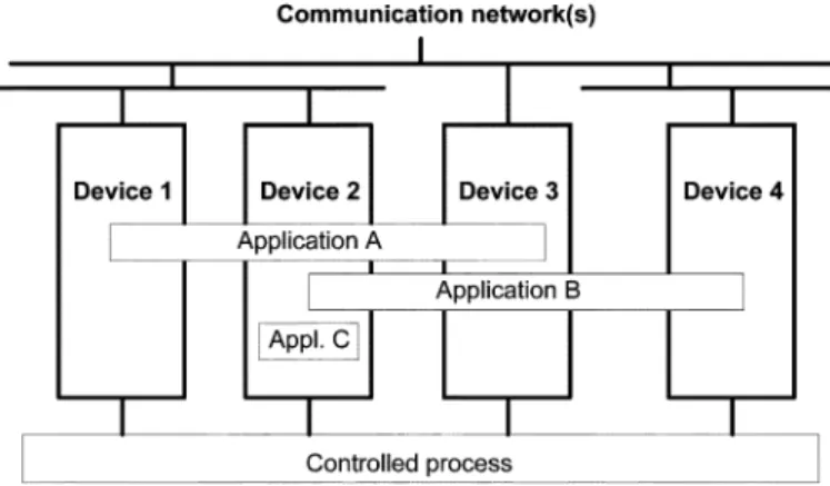 Fig. 1. IEC61499 Distributed Control Systems Model (Source: [6]).