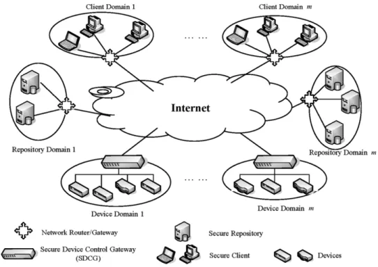 Fig. 3. High-level model of secure collaborative distributed device control systems.