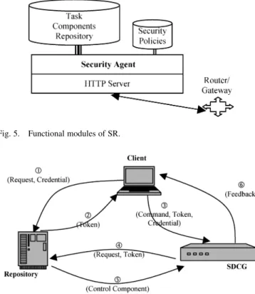 Fig. 4. Functional modules in a SC.