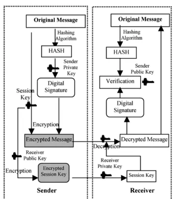Fig. 10. Scheme 1-Authenticity, Non-repudiation, and Integrity.