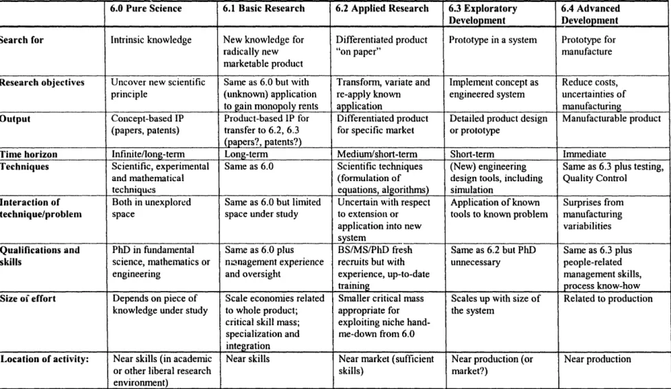 Table 2.2 New Typology ofR&amp;D Characteristics