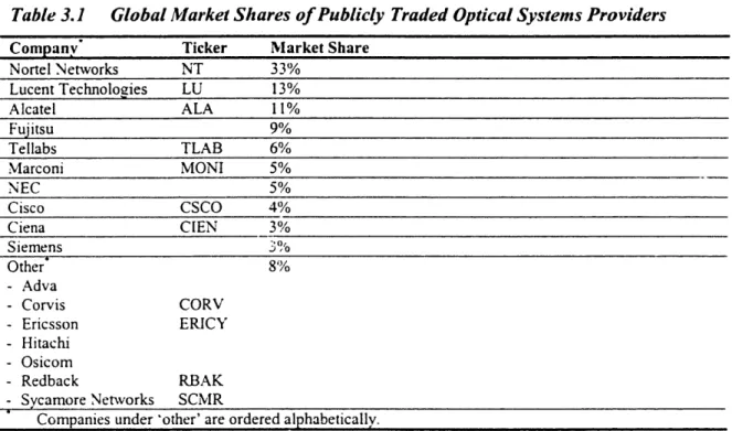 Table 3.1  Global Market Shares of Publicly Traded Optical Systems Providers
