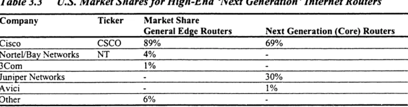 Table 3.3  U.S.  Market  Shares for High-End  'Next  Generation' Internet Routers