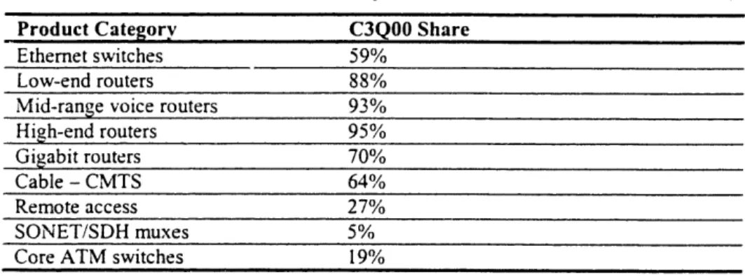 Table  3.4  Cisco's Market Share for Selected  Products (N. America)