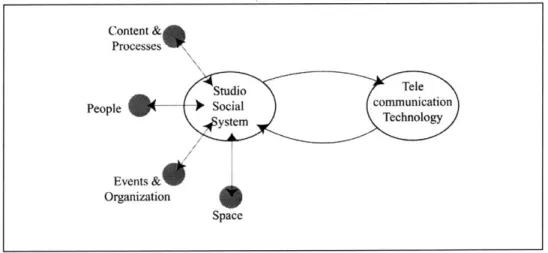 Figure  2:  The  studio  social  system  is  affected  by  the  introduction  of telecommunication  technology.