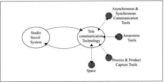 Figure  3:  The  suite  of  telecommunication  technologies  is  affected  by  the requirements  of the  studio's  social  system.