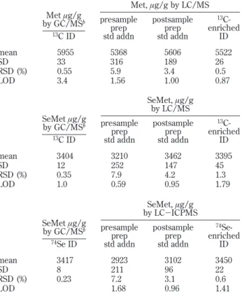 Figure 2. Anion-exchange ICPMS chromatograms of (a) Se standards. Peaks: 1, seleno- DL -cystine; 2, seleno- DL -methionine; 3, selenite; 4, selenate; 5, selenoadenosylhomocysteine, (b) Selenized yeast digest on AE ICPMS with the internal standard addition 
