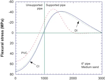 Fig. 16. The effect of pipe material and unsupported length on the maximum flexural stress.