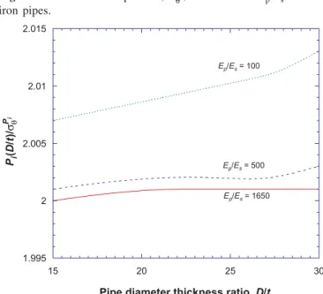 Fig. 19. The effect of soil elastoplasticity on flexural stress. Fig. 20. Variation of hoop stress, σ θ P i , with D/t and E p /E s for cast iron pipes.