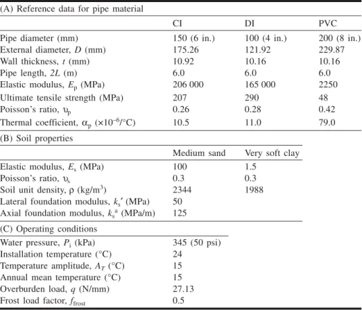 Figure 8 shows the maximum axial stress (expressed as a percentage of the ultimate tensile strength) induced in  differ-ent pipe materials (CI, DI, and PVC) as a consequence of temperature differential (between soil temperature and  tem-perature of water i