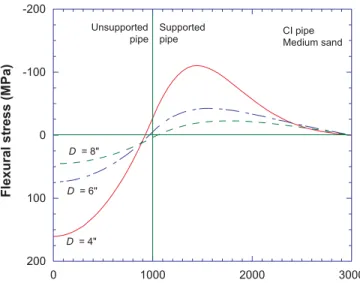 Fig. 14. The effect of pipe size and unsupported length on the maximum flexural stress.