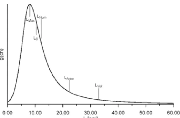 Figure 1.  Schematic representation of a column height distribution with the important statistical points  indicated