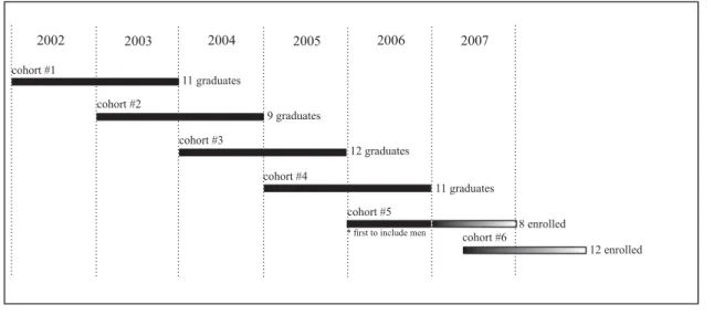 Figure 2.1: Timeline of CommunityWorks’ IDA Program Cohorts 