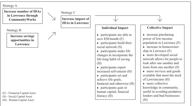 Figure 5.1: Strategy Choices for Increasing Asset-Building Impact 