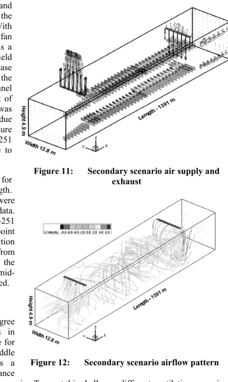 Figure 13 shows the bulk flow for  cross sections along the tunnel length.  