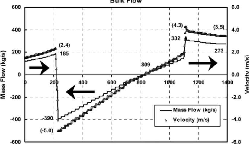 Figure 14:  Secondary scenario pressure  distribution 