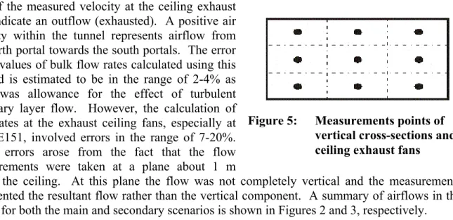 Figure 5:  Measurements points of  vertical cross-sections and  ceiling exhaust fans 