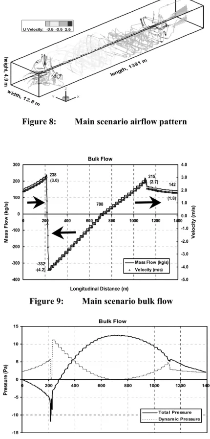Figure 8:  Main scenario airflow pattern 