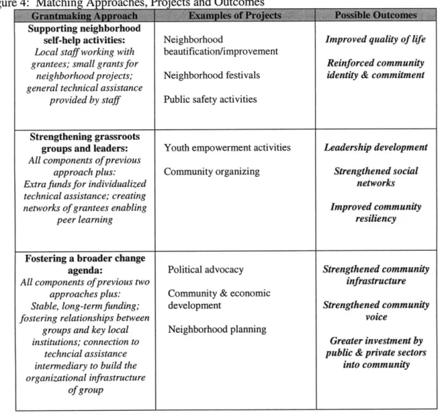 Figure 4:  Matching  Approaches,  Projects  and Outcomes