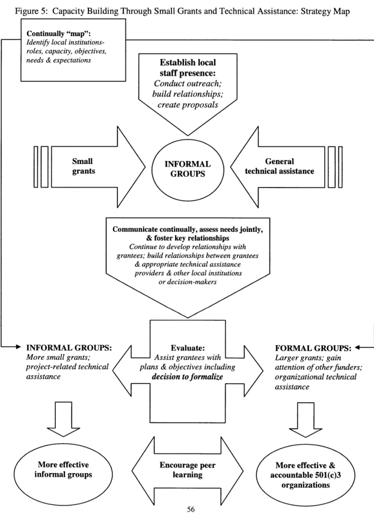 Figure  5:  Capacity Building  Through  Small  Grants  and Technical  Assistance:  Strategy  Map