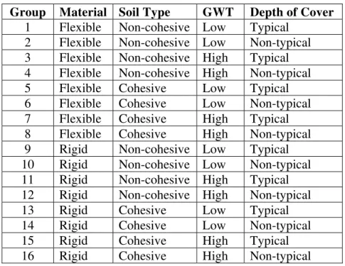 Table 1. Classification for Large Combined Sewers   Group  Material  Soil Type  GWT  Depth of Cover 