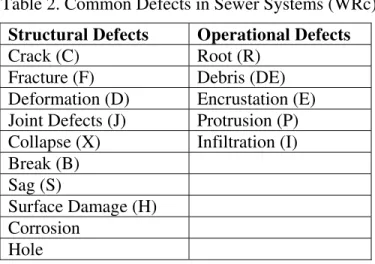 Table 2. Common Defects in Sewer Systems (WRc)  Structural Defects  Operational Defects 