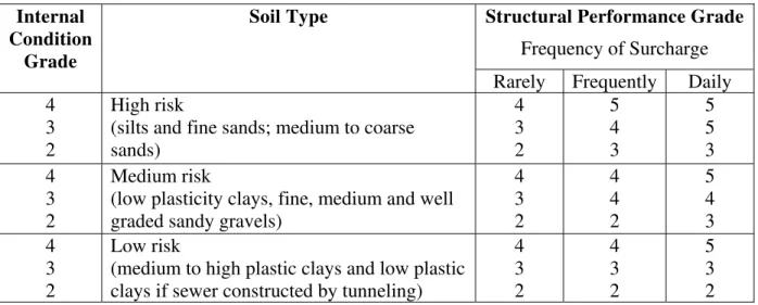 Table 6. Effects of Soil Types and Frequency of Surcharge on SPG 